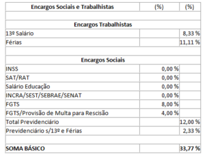 Encargos Sociais