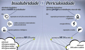 Adicional de Periculosidade