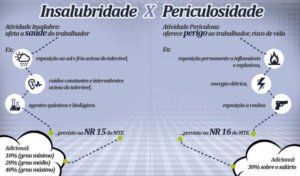Adicional de Periculosidade